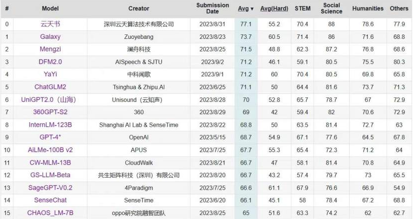 C-Eval中文大模型榜单更新 “凯发网站·(中国)书”位列第一